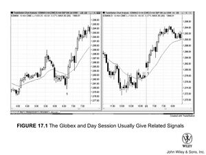 图17.1 Globex和日盘交易时段通常给出相关信号.jpg