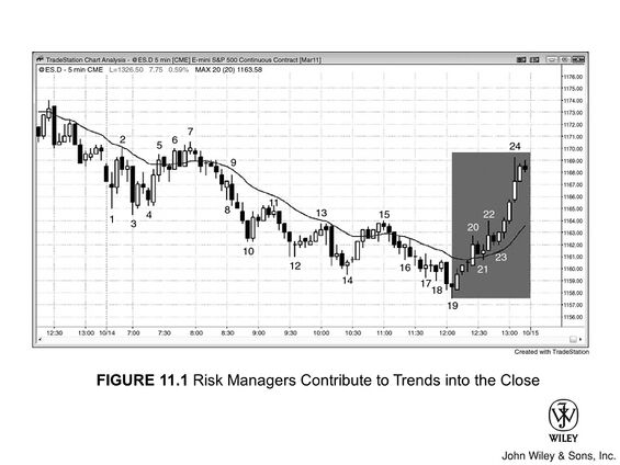 图 11.1 风险经理促成了收盘前的趋势.jpg