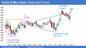 Emini-weak-bull-trend-and-expanding-triangle.png